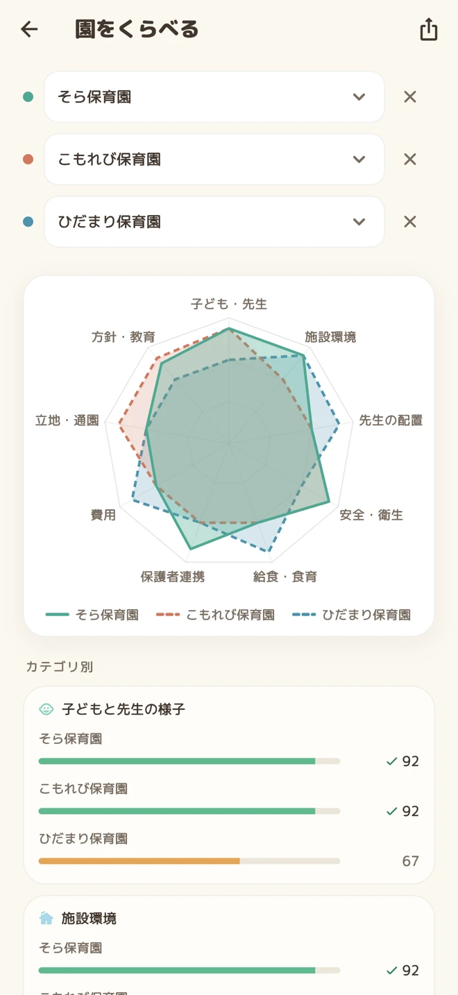 3園を重ねたレーダーチャートとカテゴリごとの比較画面